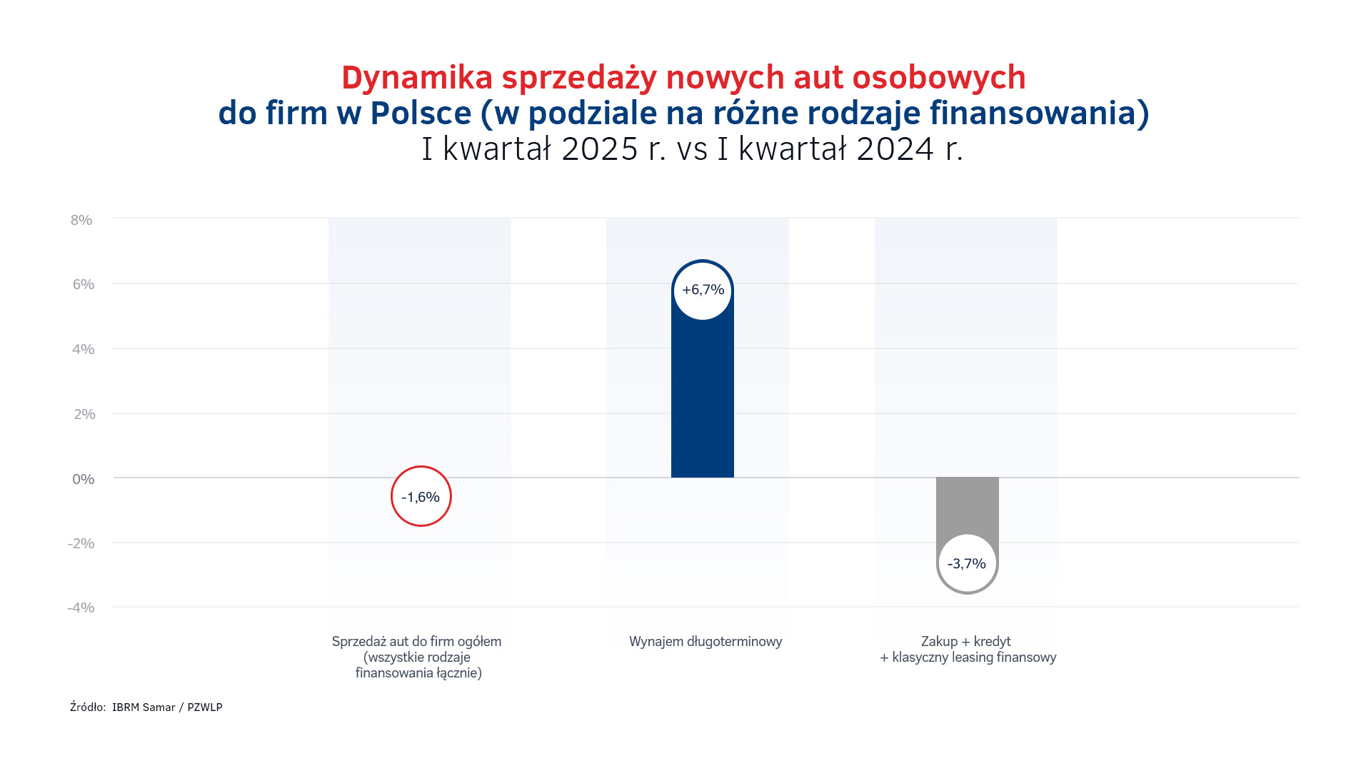 Dynamika sprzedaży aut do firm w PL - 1Q2025.jpg